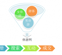 昌吉伴游 OElove for伴游交友网站解决方案